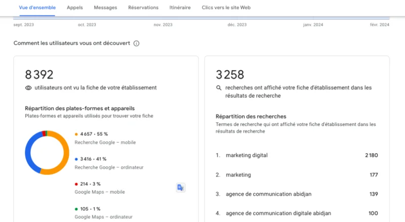 Performance fiche google my business 